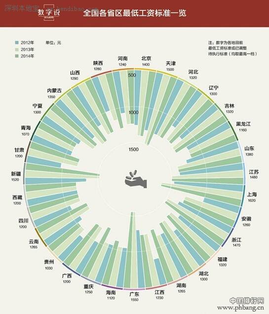 2014年各省市最低工资标准排行榜