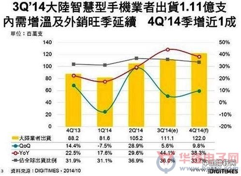 2014第三季国产智能手机出货量排名