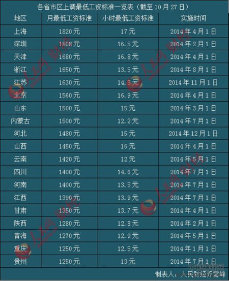 2014年各省市最低工资标准排行榜