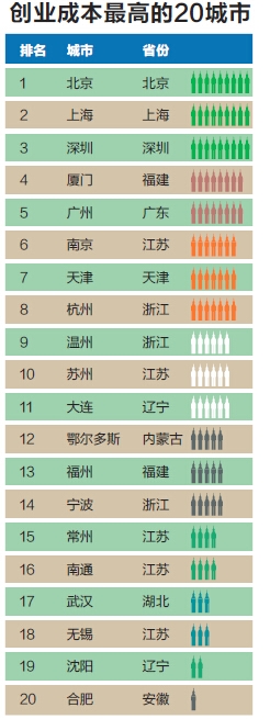 2014年中国最佳创业城市排行榜