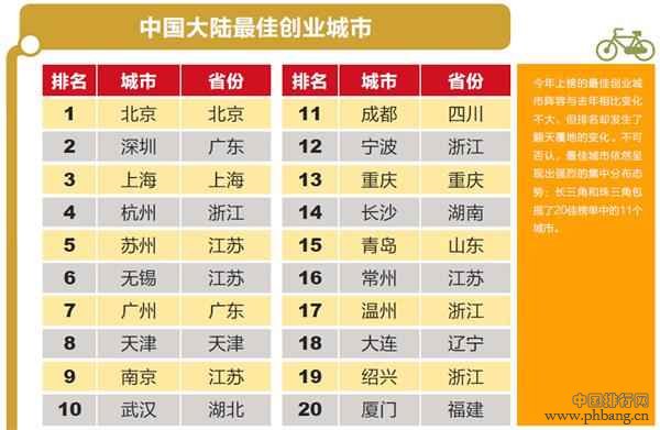 2014年中国最佳创业城市排行榜