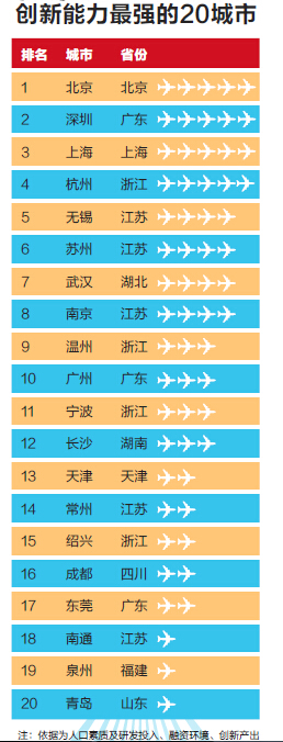 2014年创新能力最强城市排行榜前20名