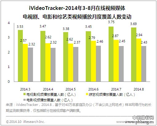 2014年8月网络视频热播排行榜