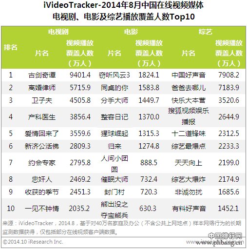 2014年8月网络视频热播排行榜