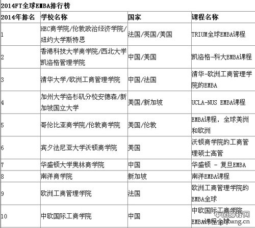 2014年FT全球EMBA排行榜名单