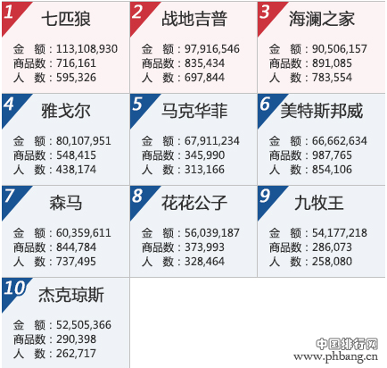 2014年9月淘宝天猫男装热销品牌排行榜