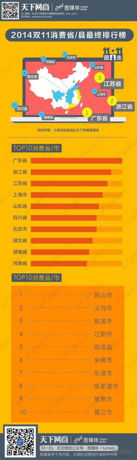 2014天猫双十一消费最多的省市排行榜