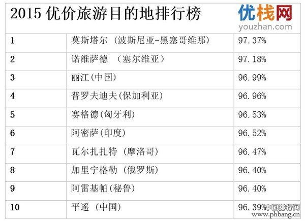 2015全球优价旅游目的地排行榜