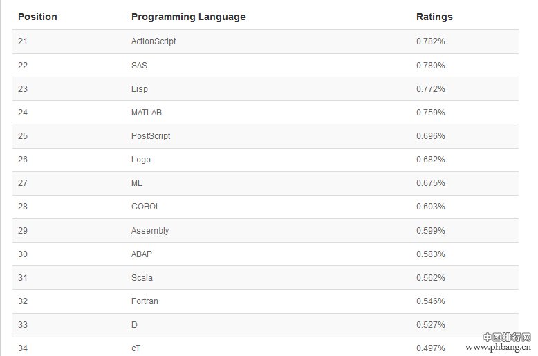 TIOBE 2014年11月编程语言排行榜