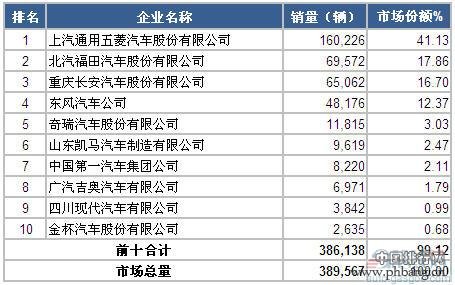 2014年前三季度中国微型货车销量前十排名