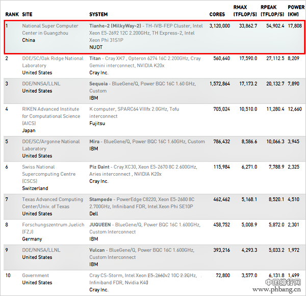中国天河二号获全球超级计算机排行榜四连冠