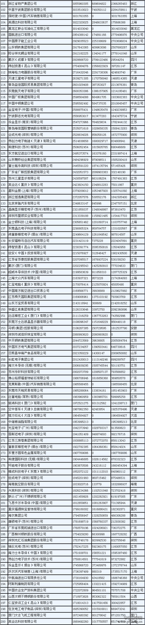 2014中国外贸企业500强排行榜榜单