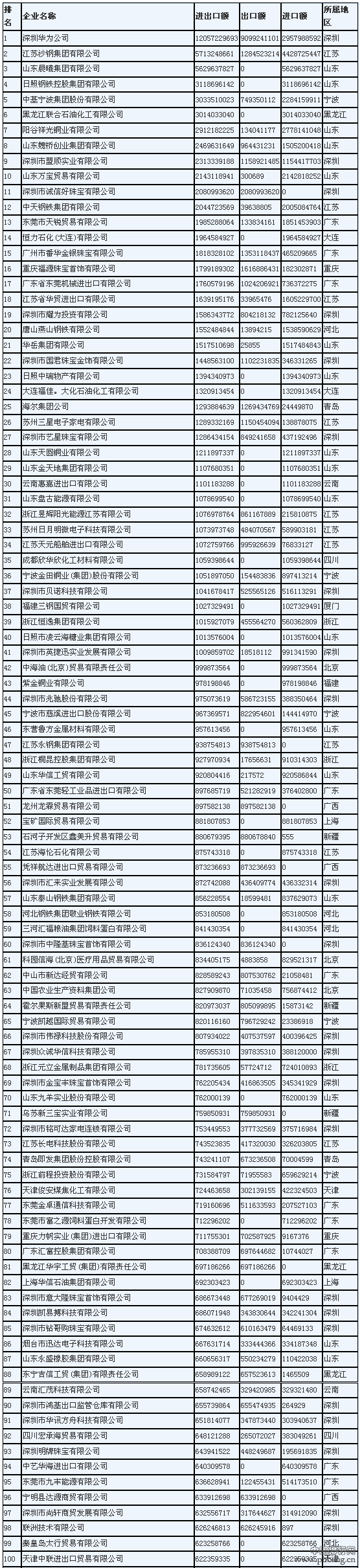 2014中国民营外贸500强企业排行榜榜单