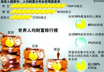 2013世界超级财富报告：全球超级富豪近20万