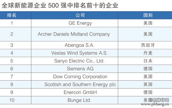 2014年全球新能源企业500强前十排名