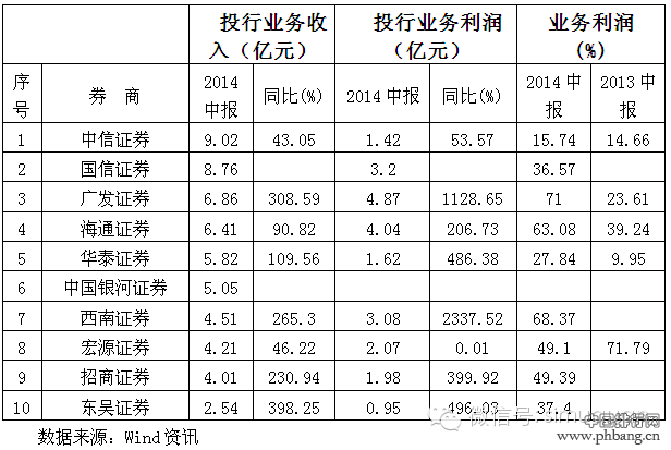 2014年中报投行业务前十强排名