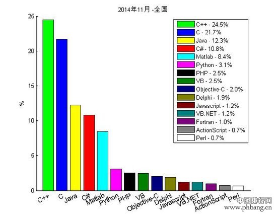 中国程序员最喜爱的编程语言排行榜