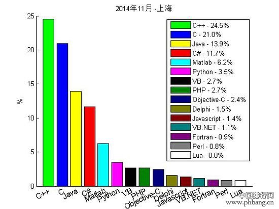 中国程序员最喜爱的编程语言排行榜