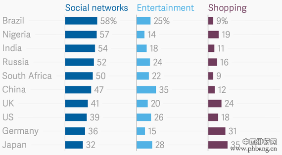 全球网瘾者分布排名：巴西网民上瘾居第一 中国排第十