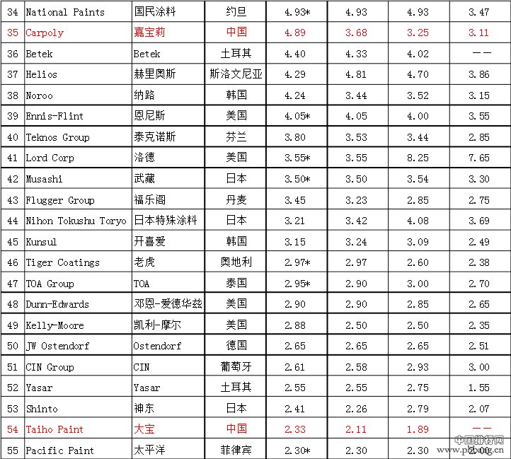 2014年全球涂料企业排行榜前60名单
