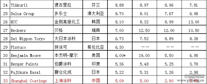 2014年全球涂料企业排行榜前60名单