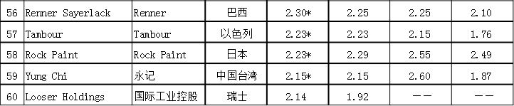 2014年全球涂料企业排行榜前60名单