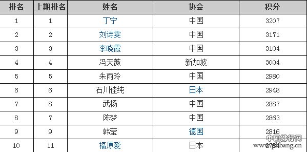 2014乒联年终排名