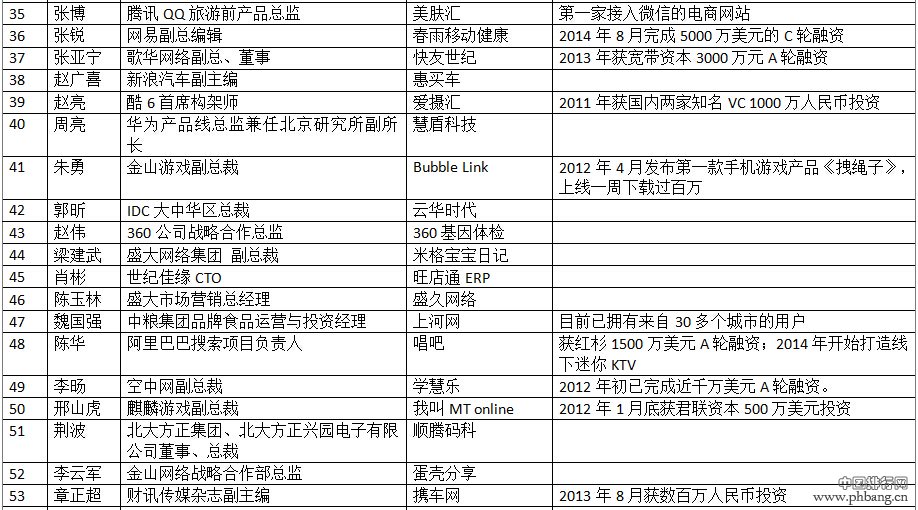 互联网公司高管创业谁最成功？2014互联网公司高管创业排行榜