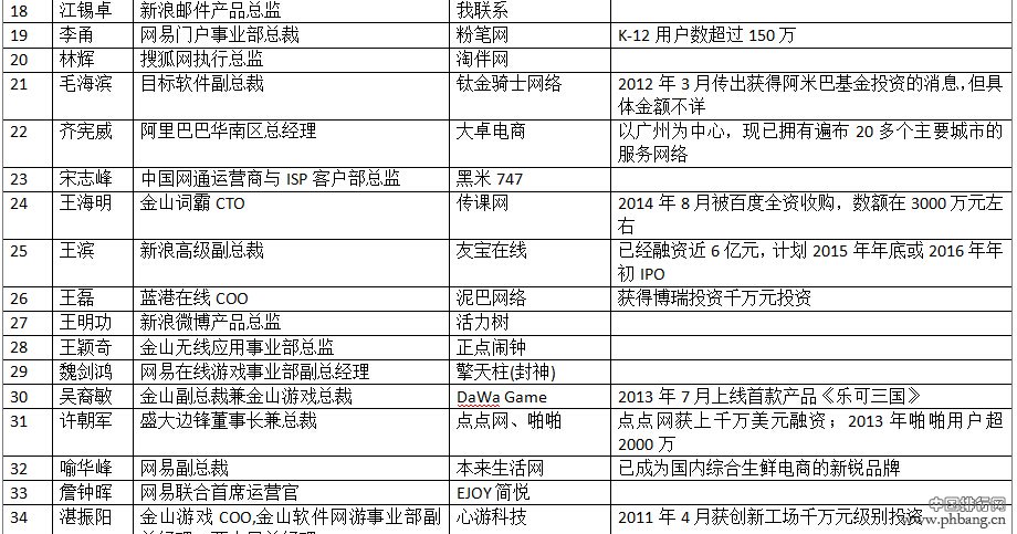 互联网公司高管创业谁最成功？2014互联网公司高管创业排行榜