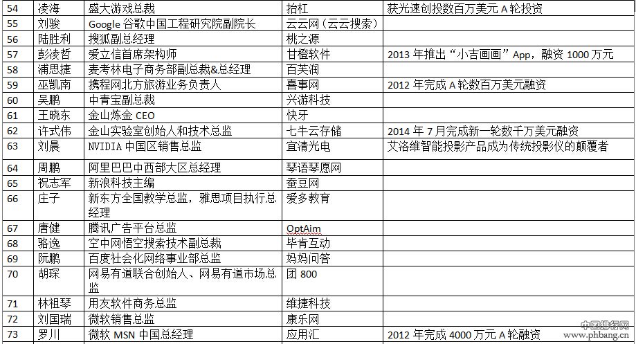 互联网公司高管创业谁最成功？2014互联网公司高管创业排行榜