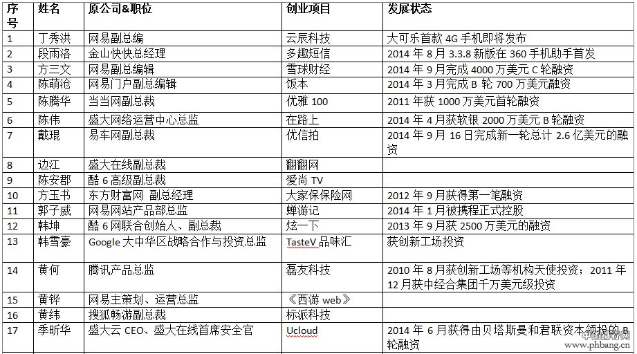 互联网公司高管创业谁最成功？2014互联网公司高管创业排行榜
