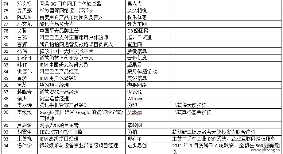 互联网公司高管创业谁最成功？2014互联网公司高管创业排行榜