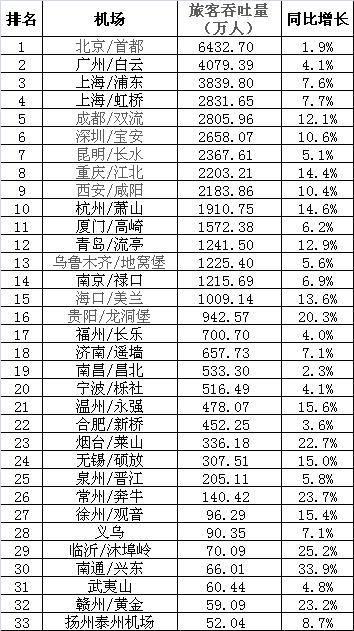 2014年前三季度中国民航机场旅客吞吐量排行