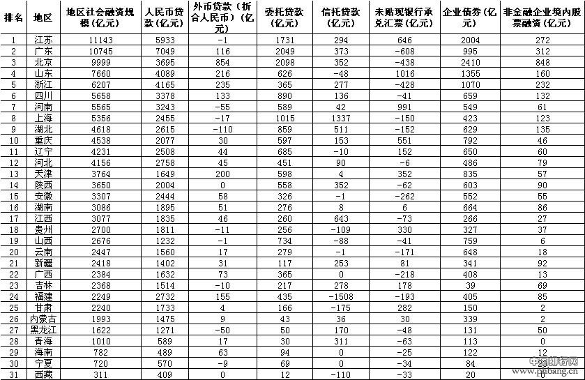 2014年前三季度地区社会融资规模排行