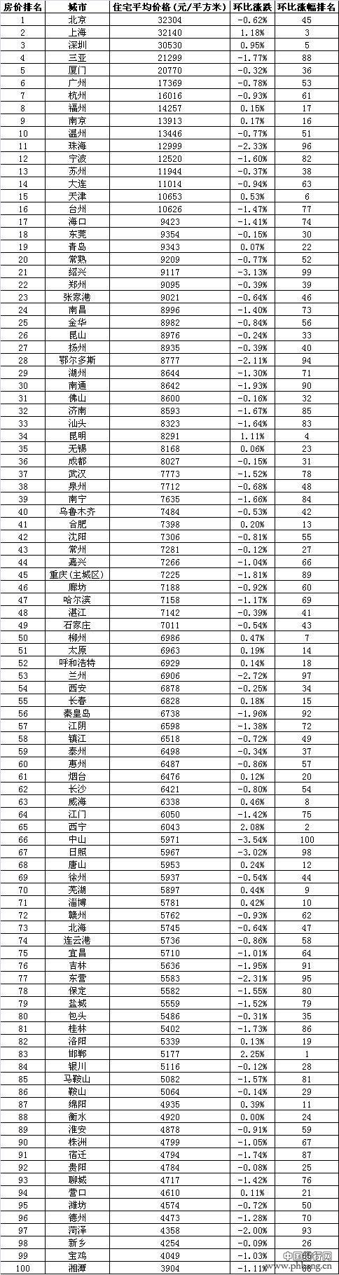 2014年11月全国百城房价排行