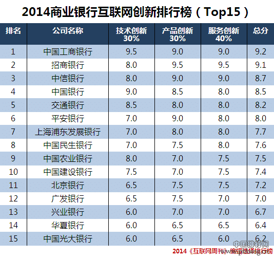 2014商业银行互联网创新排行榜