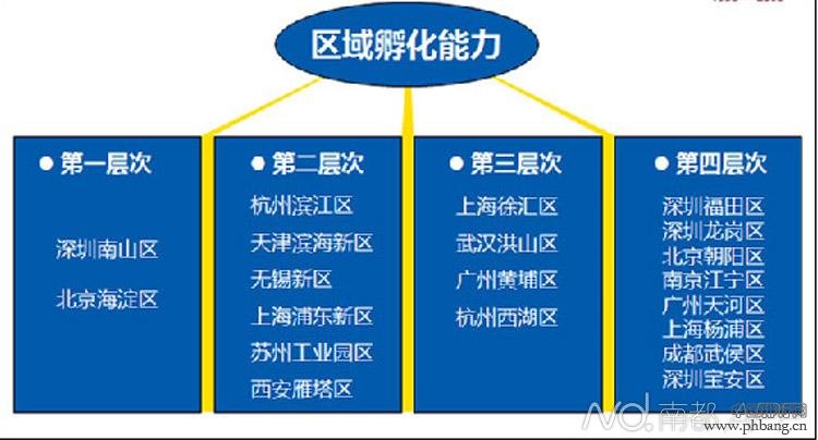 中国区域孵化能力前20强城市排名