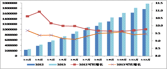 2013年全国社会物流市场总额197.8万亿元