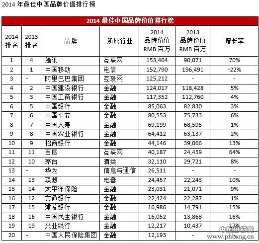 2014最佳中国品牌价值排行榜TOP20