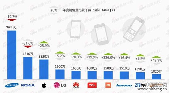 全球手机销量排名2014 小米手机销量1580万支