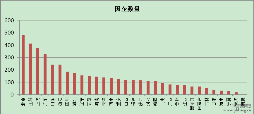 中国各省市国有企业数量排名