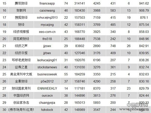 2014《财经微信公众号50强》排行榜