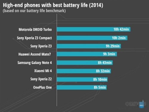 2014年智能手机续航能力排名 华为大容量电池手机上榜