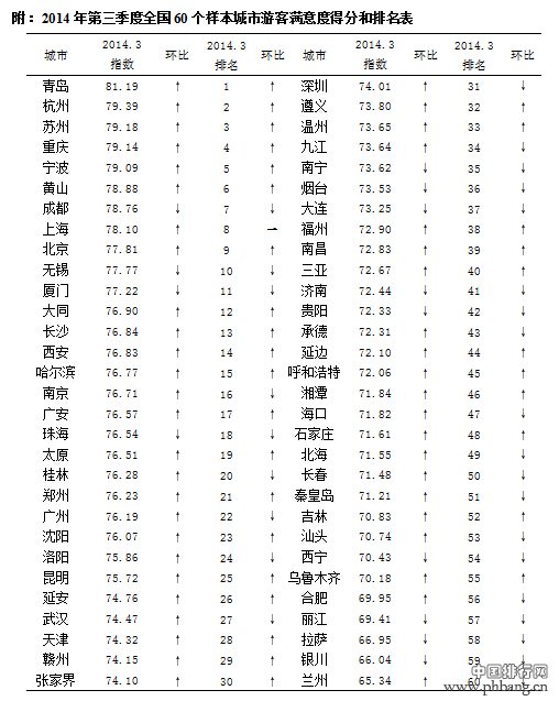 2014中国城市游客满意度排行榜