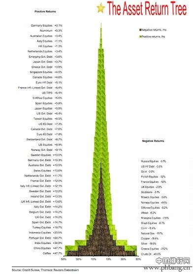 2014全球资产投资回报排行榜 中国股市冠绝全球