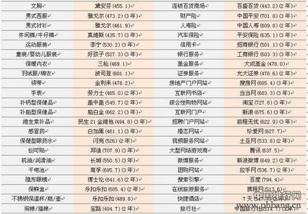 2013年第三届C-BPI行业第一品牌排名