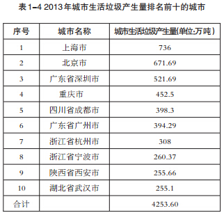 2014年全国261个大中城市固体废物污染环境防治年报排名