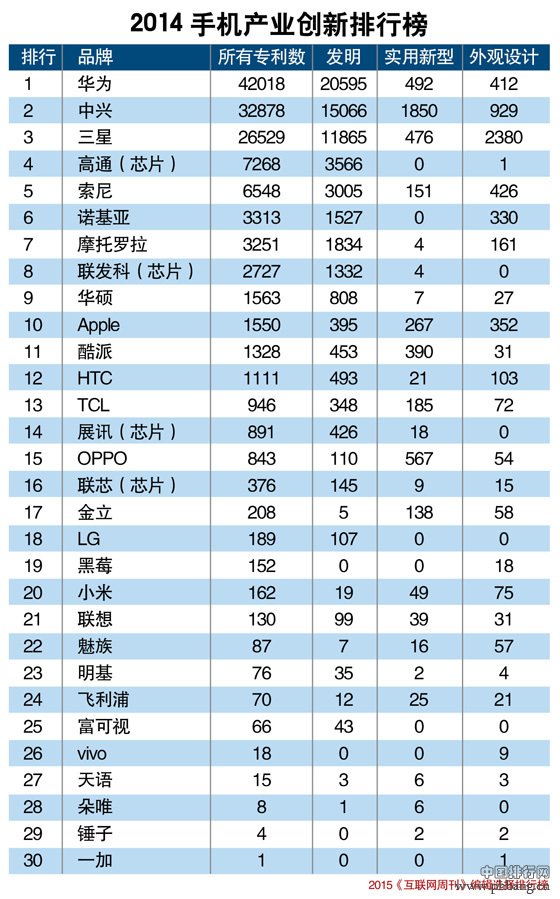2014年中国手机产业创新排行榜