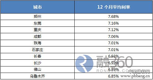 2014年房贷利率最高10城市排行
