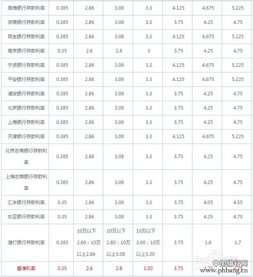 2014年-2015年全国各大银行存款利率汇总